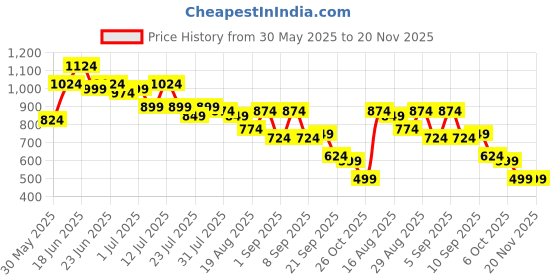 myntra.com Instafab Plus Abstract Printed Comfort Spread Collar Cotton Shirt instafab plus Price History Graph from 30 May 2025 to 20 Nov 2025