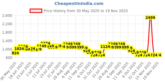 myntra.com Instafab Plus Abstract Printed Comfort Spread Collar Cotton Shirt instafab plus Price History Graph from 30 May 2025 to 19 Nov 2025