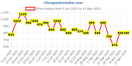 myntra.com Instafab Plus Abstract Printed Comfort Spread Collar Cotton Shirt instafab plus Price History Graph from 5 Jun 2025 to 15 Nov 2025