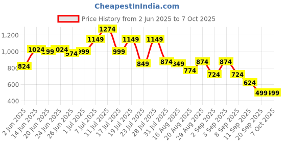 myntra.com Instafab Plus Abstract Printed Comfort Spread Collar Cotton Shirt instafab plus Price History Graph from 2 Jun 2025 to 7 Oct 2025
