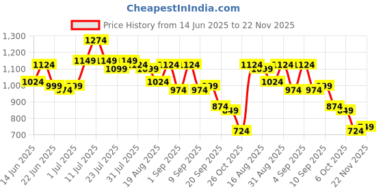 myntra.com Instafab Plus Abstract Printed Comfort Spread Collar Cotton Shirt instafab plus Price History Graph from 14 Jun 2025 to 22 Nov 2025