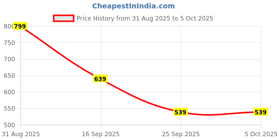 myntra.com Instafab Plus Abstract Printed Plus Size T-shirt instafab plus Price History Graph from 31 Aug 2025 to 4 Oct 2025