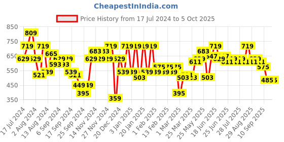 myntra.com Instafab Plus Abstract Printed Polo Collar T-shirt instafab plus Price History Graph from 17 Jul 2024 to 5 Oct 2025