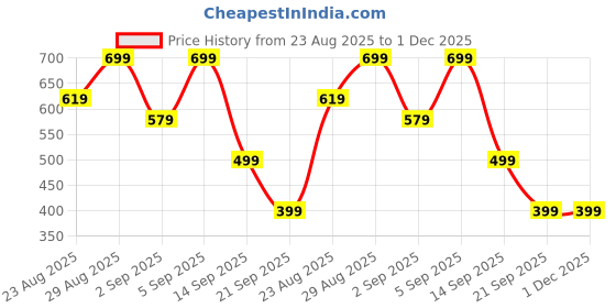 myntra.com Instafab Plus Abstract Printed Round Neck Football T-shirt instafab plus Price History Graph from 23 Aug 2025 to 1 Dec 2025
