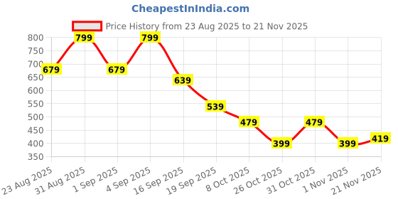 myntra.com Instafab Plus Abstract Printed Round Neck Football T-shirt instafab plus Price History Graph from 23 Aug 2025 to 21 Nov 2025