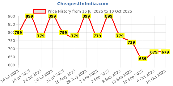 myntra.com Instafab Plus Abstract Printed Round Neck Raglan Sleeves T-shirt instafab plus Price History Graph from 16 Jul 2025 to 9 Oct 2025