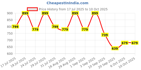 myntra.com Instafab Plus Abstract Printed Round Neck Raglan Sleeves T-shirt instafab plus Price History Graph from 17 Jul 2025 to 9 Oct 2025
