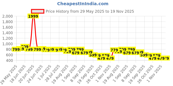 myntra.com Instafab Plus Abstract Printed Round Neck Short Sleeves Regular Fit Sports T-Shirt instafab plus Price History Graph from 29 May 2025 to 18 Nov 2025