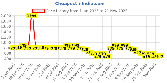 myntra.com Instafab Plus Abstract Printed Round Neck Short Sleeves Regular Fit Sports T-Shirt instafab plus Price History Graph from 1 Jun 2025 to 20 Nov 2025