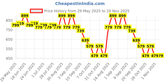 myntra.com Instafab Plus Abstract Printed Round Neck Short Sleeves Regular Fit Sports T-Shirt instafab plus Price History Graph from 29 May 2025 to 20 Nov 2025