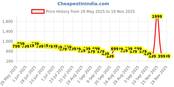 myntra.com Instafab Plus Abstract Printed Round Neck Short Sleeves Regular Fit Sports T-Shirt instafab plus Price History Graph from 29 May 2025 to 19 Nov 2025