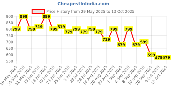 myntra.com Instafab Plus Abstract Printed Round Neck Short Sleeves Regular Fit Sports T-Shirt instafab plus Price History Graph from 29 May 2025 to 13 Oct 2025