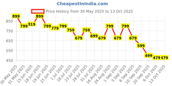 myntra.com Instafab Plus Abstract Printed Round Neck Short Sleeves Regular Fit Sports T-Shirt instafab plus Price History Graph from 30 May 2025 to 13 Oct 2025