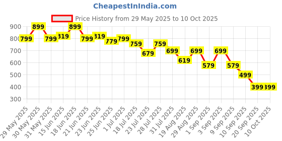 myntra.com Instafab Plus Abstract Printed Round Neck Short Sleeves Regular Fit Sports T-Shirt instafab plus Price History Graph from 29 May 2025 to 10 Oct 2025