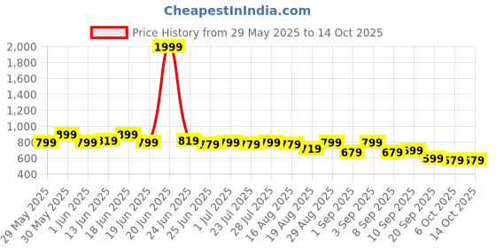 myntra.com Instafab Plus Abstract Printed Round Neck Short Sleeves Regular Fit Sports T-Shirt instafab plus Price History Graph from 29 May 2025 to 13 Oct 2025