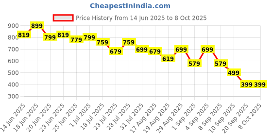 myntra.com Instafab Plus Abstract Printed Round Neck Short Sleeves Regular Fit Sports T-Shirt instafab plus Price History Graph from 14 Jun 2025 to 8 Oct 2025