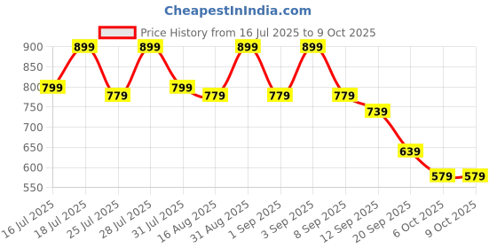 myntra.com Instafab Plus Abstract Printed Round Neck T-shirt instafab plus Price History Graph from 16 Jul 2025 to 8 Oct 2025