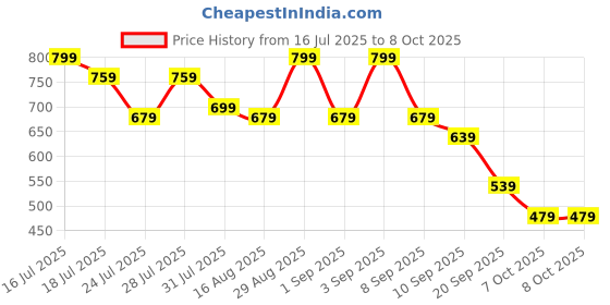 myntra.com Instafab Plus Abstract Printed Round Neck T-shirt instafab plus Price History Graph from 16 Jul 2025 to 8 Oct 2025