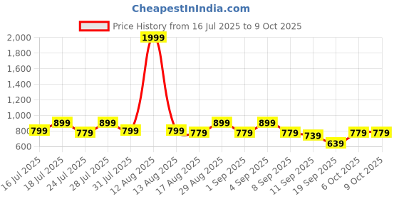 myntra.com Instafab Plus Abstract Printed Round Neck T-shirt instafab plus Price History Graph from 16 Jul 2025 to 8 Oct 2025