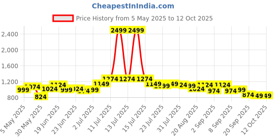 myntra.com Instafab Plus Abstract Printed Spread Collar Comfort Fray-Stroke Imprint Shirt instafab plus Price History Graph from 5 May 2025 to 12 Oct 2025
