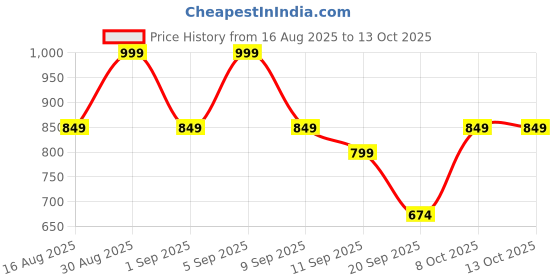 myntra.com Instafab Plus Abstract Printed Spread Collar Comfort Velvet Casual Shirt instafab plus Price History Graph from 16 Aug 2025 to 4 Oct 2025