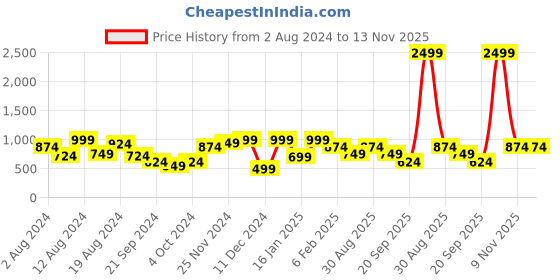 myntra.com Instafab Plus Abstract Printed Spread Collar Long Sleeves Cotton Casual Shirt instafab plus Price History Graph from 2 Aug 2024 to 12 Nov 2025