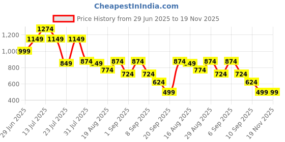 myntra.com Instafab Plus Abstract Printed Spread Collar Long Sleeves Cotton Shirt instafab plus Price History Graph from 29 Jun 2025 to 19 Nov 2025