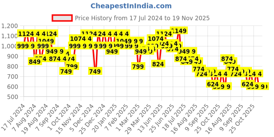 myntra.com Instafab Plus Abstract Printed Spread Collar Short Sleeves Cotton Casual Shirt instafab plus Price History Graph from 17 Jul 2024 to 19 Nov 2025