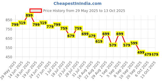 myntra.com Instafab Plus Abstract Printed V-Neck Short Sleeves Regular Fit T-Shirt instafab plus Price History Graph from 29 May 2025 to 12 Oct 2025