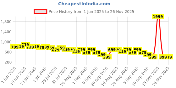 myntra.com Instafab Plus Abstract Printed V-Neck Short Sleeves Regular Fit T-Shirt instafab plus Price History Graph from 1 Jun 2025 to 26 Nov 2025