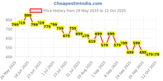 myntra.com Instafab Plus Abstract Printed V-Neck Short Sleeves Regular Fit T-Shirt instafab plus Price History Graph from 29 May 2025 to 11 Oct 2025
