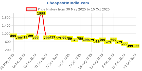 myntra.com Instafab Plus Abstract Printed V-Neck Short Sleeves Regular Fit T-Shirt instafab plus Price History Graph from 30 May 2025 to 10 Oct 2025