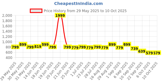 myntra.com Instafab Plus Abstract Printed V-Neck Short Sleeves Regular Fit T-Shirt instafab plus Price History Graph from 29 May 2025 to 9 Oct 2025