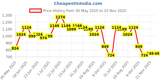 myntra.com Instafab Plus Abstract Textured Comfort Spread Collar Cotton Shirt instafab plus Price History Graph from 30 May 2025 to 24 Nov 2025
