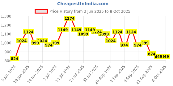 myntra.com Instafab Plus Abstract Textured Comfort Spread Collar Cotton Shirt instafab plus Price History Graph from 3 Jun 2025 to 8 Oct 2025