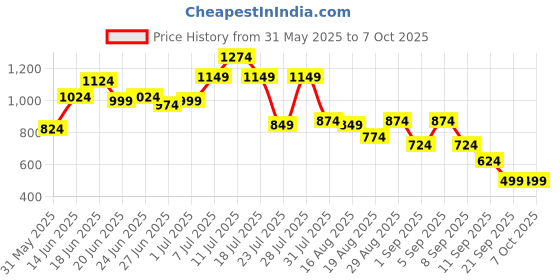 myntra.com Instafab Plus Abstract Textured Comfort Spread Collar Cotton Shirt instafab plus Price History Graph from 31 May 2025 to 7 Oct 2025