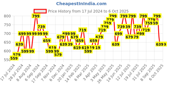 myntra.com Instafab Plus Black Tie-Up Neck Regular Top instafab plus Price History Graph from 17 Jul 2024 to 4 Oct 2025