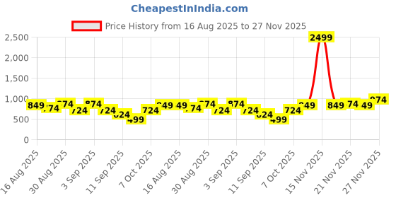 myntra.com Instafab Plus Checked Comfort Cotton Regular Fit Casual Shirt instafab plus Price History Graph from 16 Aug 2025 to 27 Nov 2025