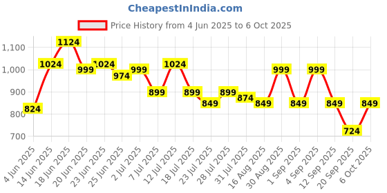 myntra.com Instafab Plus Checked Comfort Spread Collar Cotton Shirt instafab plus Price History Graph from 4 Jun 2025 to 6 Oct 2025