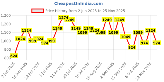 myntra.com Instafab Plus Checked Comfort Spread Collar Cotton Shirt instafab plus Price History Graph from 2 Jun 2025 to 22 Nov 2025