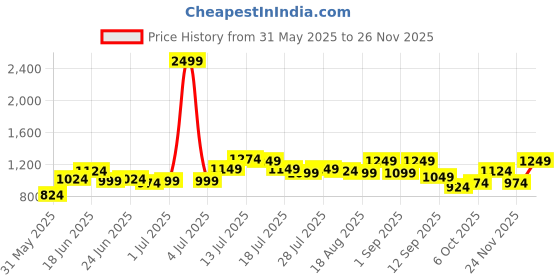 myntra.com Instafab Plus Checked Comfort Spread Collar Cotton Shirt instafab plus Price History Graph from 31 May 2025 to 24 Nov 2025