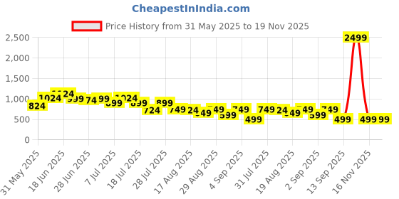 myntra.com Instafab Plus Checked Comfort Spread Collar Cotton Shirt instafab plus Price History Graph from 31 May 2025 to 19 Nov 2025
