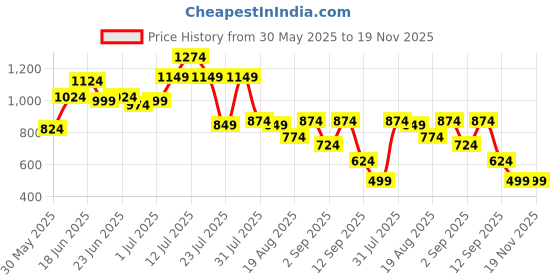 myntra.com Instafab Plus Checked Comfort Spread Collar Cotton Shirt instafab plus Price History Graph from 30 May 2025 to 18 Nov 2025