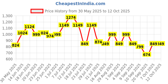 myntra.com Instafab Plus Checked Comfort Spread Collar Cotton Shirt instafab plus Price History Graph from 30 May 2025 to 4 Oct 2025