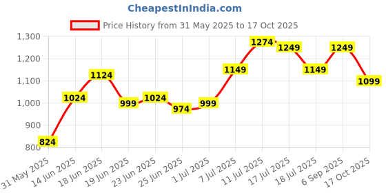 myntra.com Instafab Plus Checked Comfort Spread Collar Cotton Shirt instafab plus Price History Graph from 31 May 2025 to 17 Oct 2025