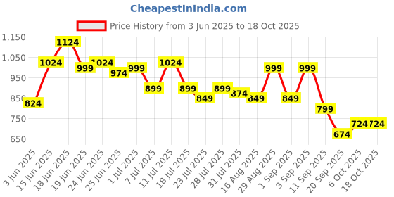 myntra.com Instafab Plus Checked Comfort Spread Collar Cotton Shirt instafab plus Price History Graph from 3 Jun 2025 to 18 Oct 2025