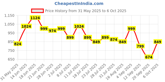 myntra.com Instafab Plus Checked Comfort Spread Collar Cotton Shirt instafab plus Price History Graph from 31 May 2025 to 6 Oct 2025