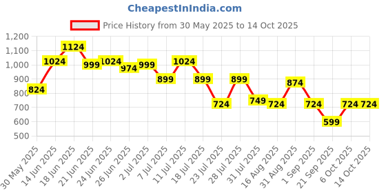 myntra.com Instafab Plus Checked Comfort Spread Collar Cotton Shirt instafab plus Price History Graph from 30 May 2025 to 12 Oct 2025