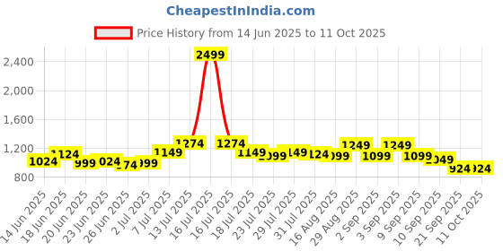myntra.com Instafab Plus Checked Comfort Spread Collar Cotton Shirt instafab plus Price History Graph from 14 Jun 2025 to 4 Oct 2025