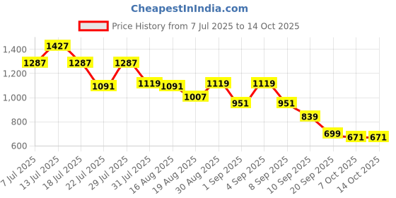 myntra.com Instafab Plus Checked Spread Collar Long Sleeves Cotton Shirt instafab plus Price History Graph from 7 Jul 2025 to 14 Oct 2025